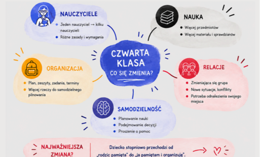 Zdjęcie do Moje dziecko idzie do IV klasy Jak je wspierać w czasie dużej zmiany?