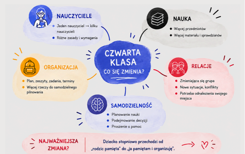 Zdjęcie do Moje dziecko idzie do IV klasy Jak je wspierać w czasie dużej zmiany?